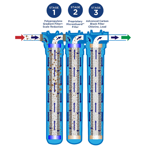 CleanWater - Whole Home Water Filter Unit - Well Water